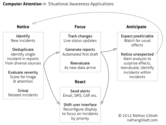 Computer Attention in Situational Awareness Applications