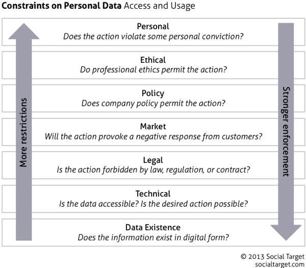 Constraints on personal data